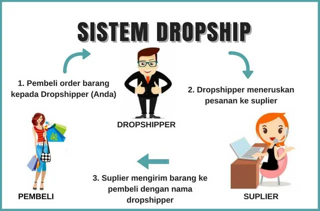 Dropshipper : Panduan Lengkap untuk Memulai Bisnis Tanpa Modal Besar